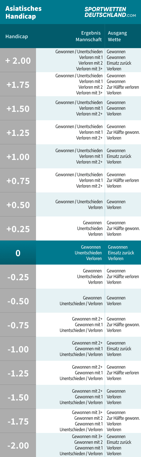 Asian Handicap Wetten AHC Tabelle